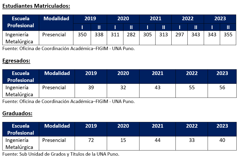 Información de los matriculados, egresados, graduados y titulados