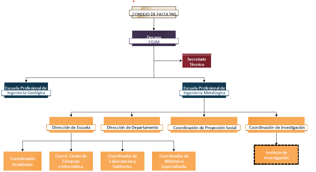 Organigrama de la Facultad